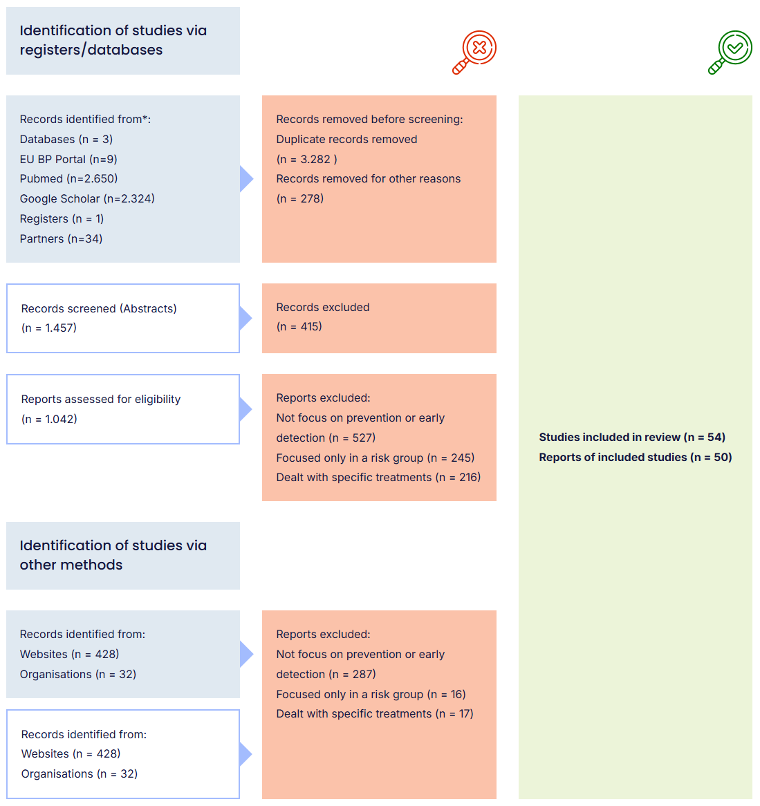 best-practices-prisma